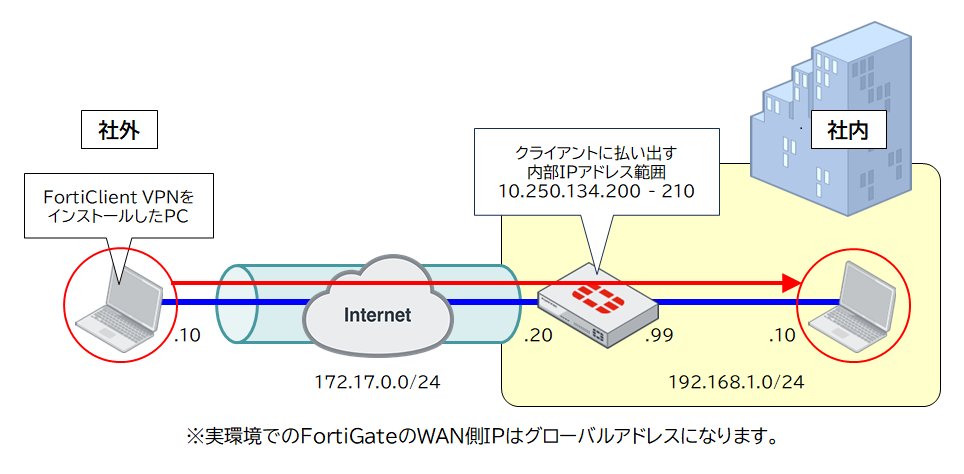 IPSec-VPNの構成例