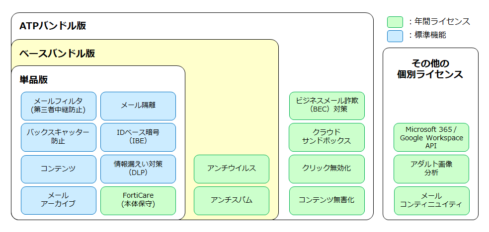 機能ライセンス