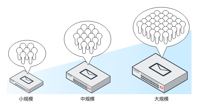 FortiMailのライセンス形態