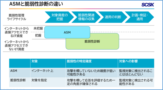 脆弱性診断との違い