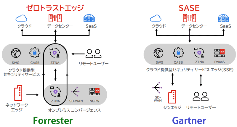 主なSASEのコンセプト