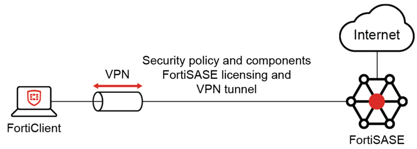 FortiSASEエンドポイントモードのイメージ図