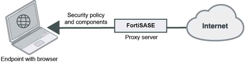 FortiSASESWG（セキュアWebゲートウェイ）モードのイメージ図