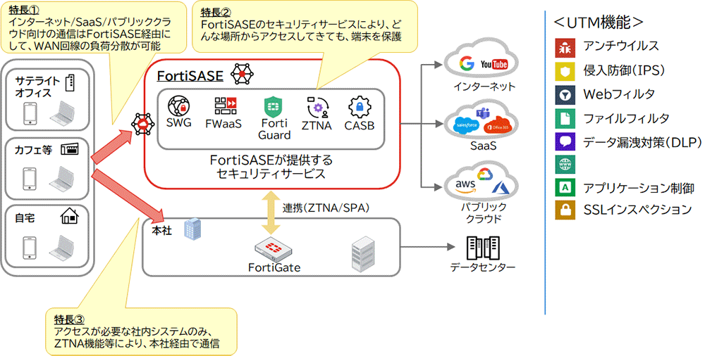 FortiSASEの特長