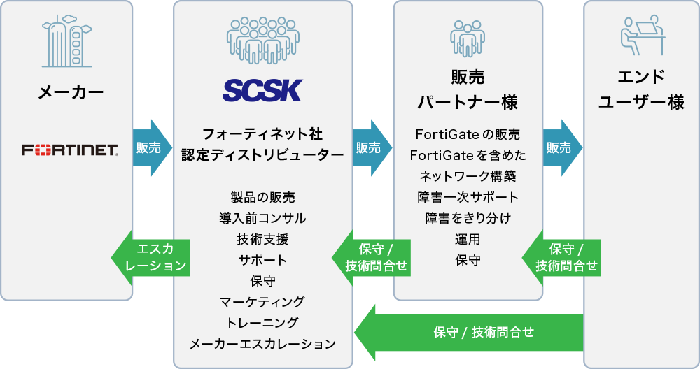 パートナー支援 SCSKでは、FortiGate製品を販売するパートナー様を販売時から販売後まで幅広くサポートしています。