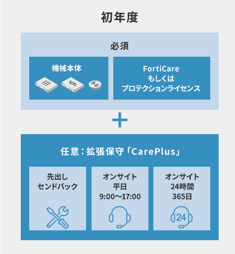 初年度を説明するイメージ