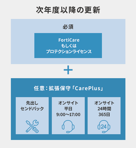 次年度以降の更新を説明するイメージ