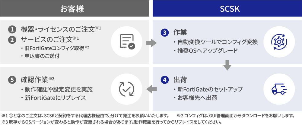 コンフィグ簡易変換サービス