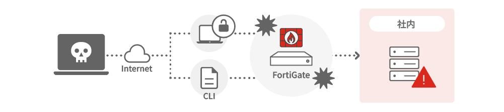 セキュリティリスク