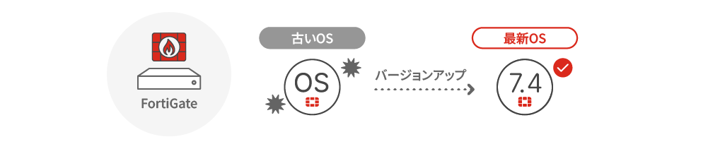 FGアップグレード