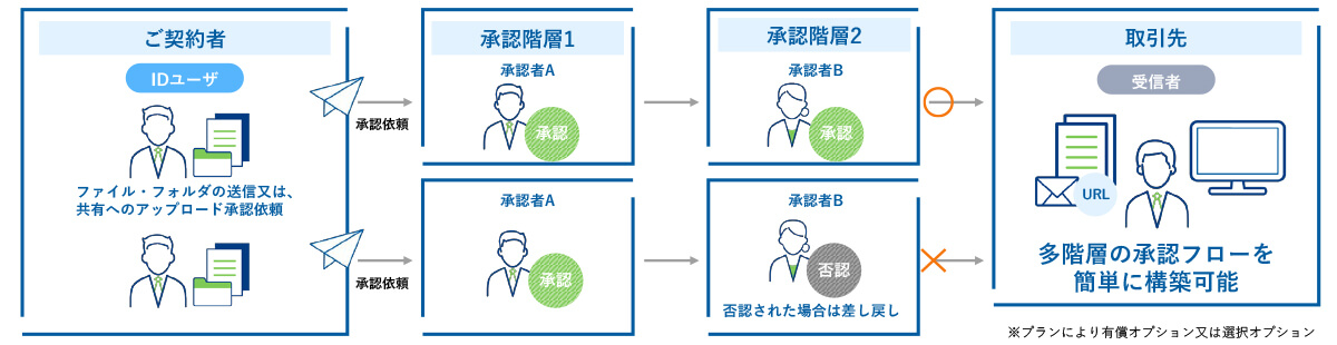 承認ワークフローイメージ（ファイル送信時）