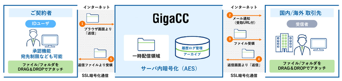 【ファイル送信機能ご利用イメージ】