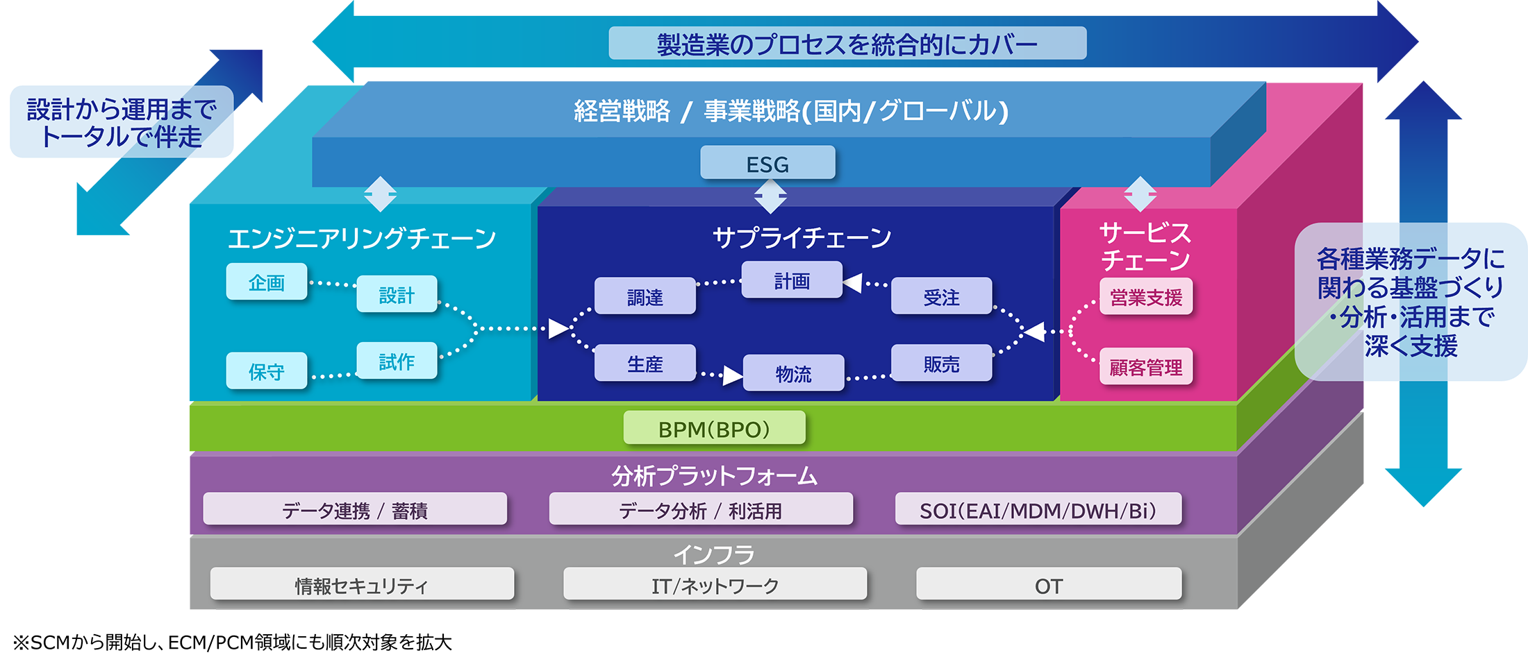 経営・事業戦略のもとでエンジニアリングチェーン、サプライチェーン、サービスチェーンを統合的にカバーし、分析プラットフォームやインフラまでを端から端までつなぐソリューションの全体俯瞰図