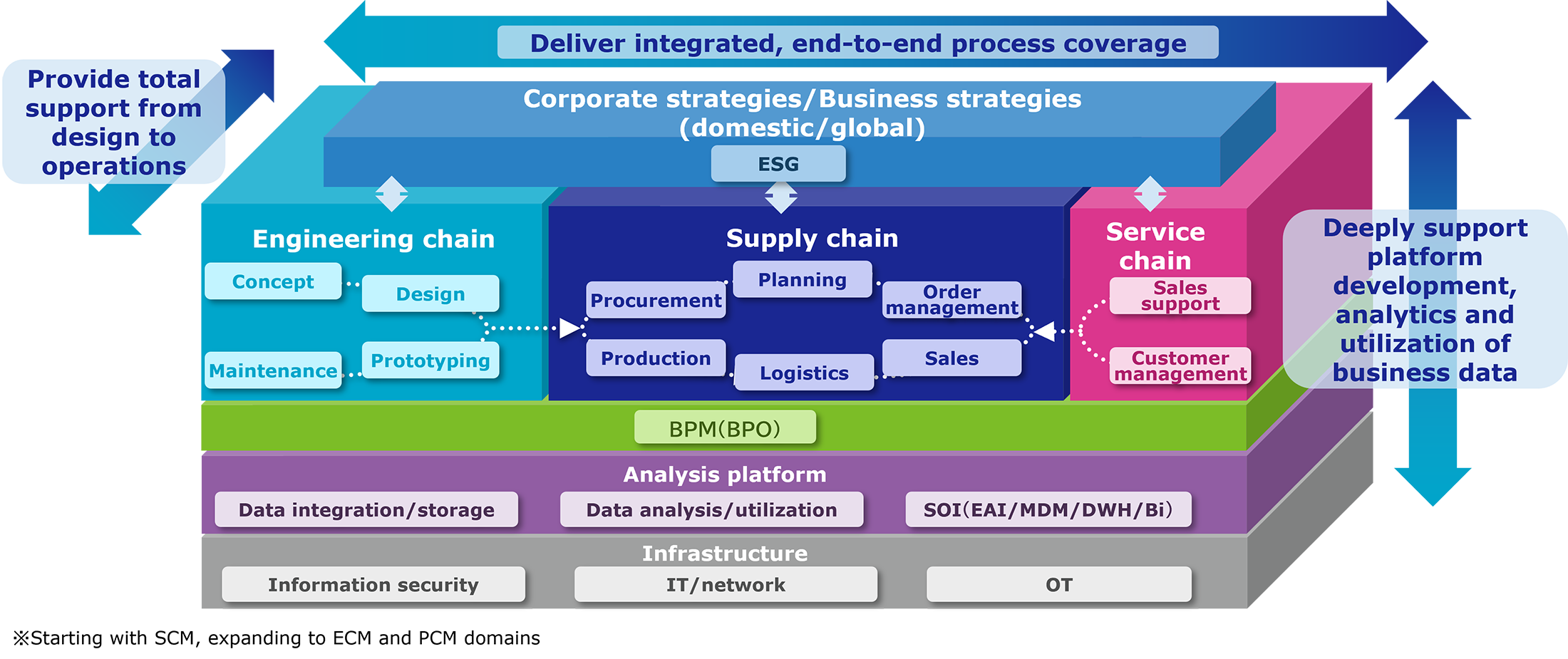 Overview diagram of an integrated solution that comprehensively covers engineering, supply, and service chains under corporate and business strategies, connecting everything end-to-end from analytics platforms to infrastructure.