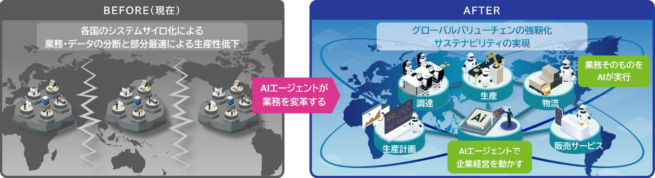 BEFORE：各国のシステムサイロ化による業務・データの分断　AFTER：AIエージェントにより統合・自律制御されたグローバルバリューチェーンの姿