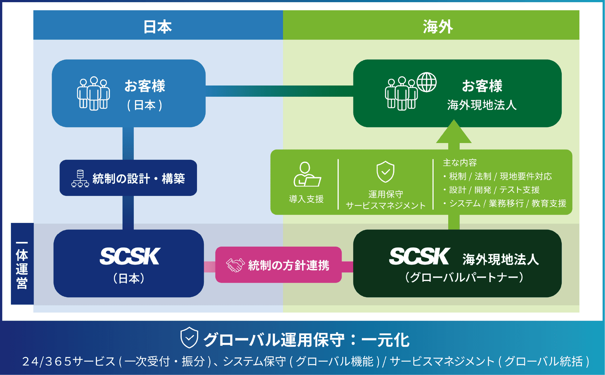 日本本社と海外現地法人が一体となった、SCSKのグローバルなシステム導入支援および運用保守の一元化体制図