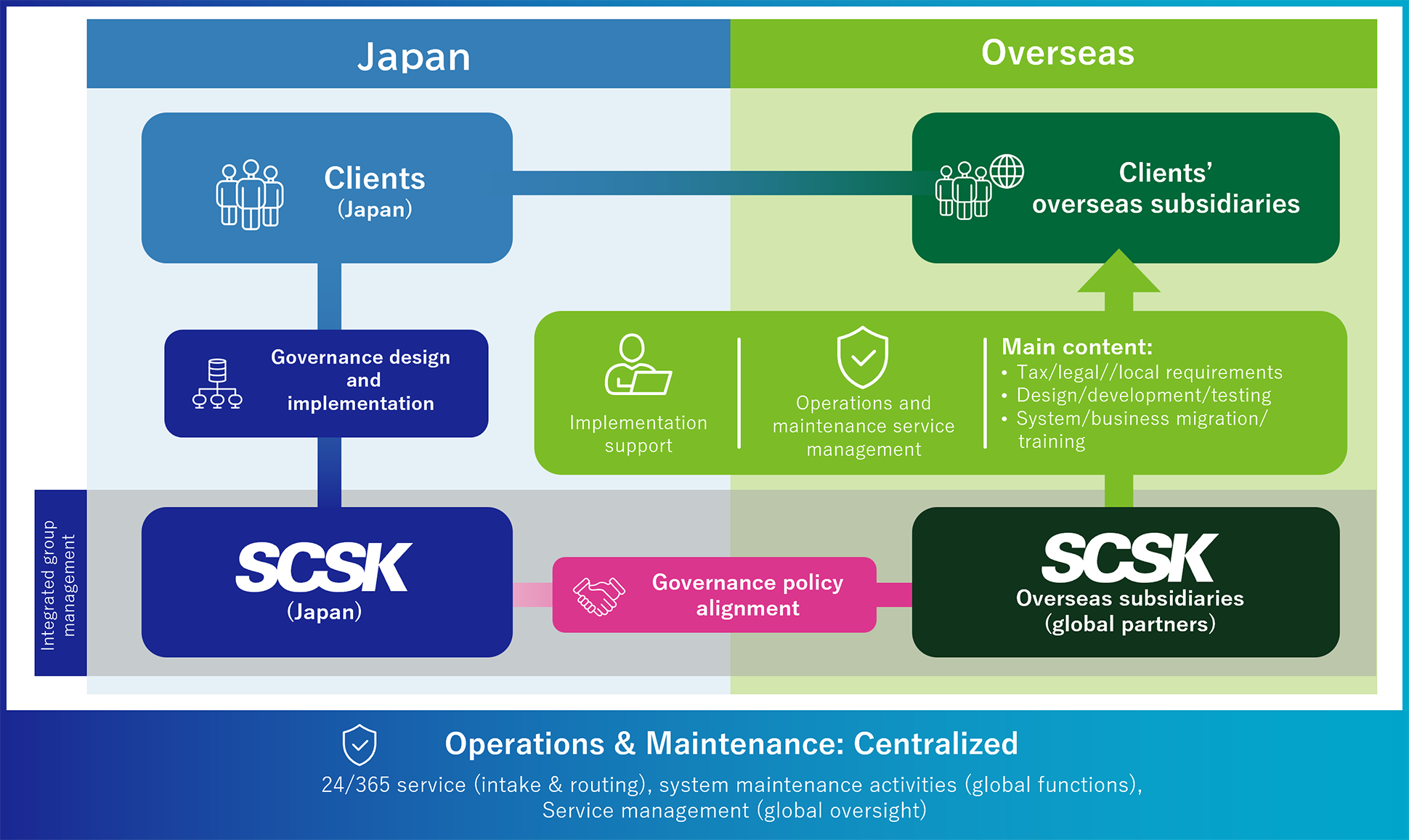 Diagram showing SCSK's unified global system implementation and operations & maintenance support structure, integrating its Japan headquarters and overseas subsidiaries.