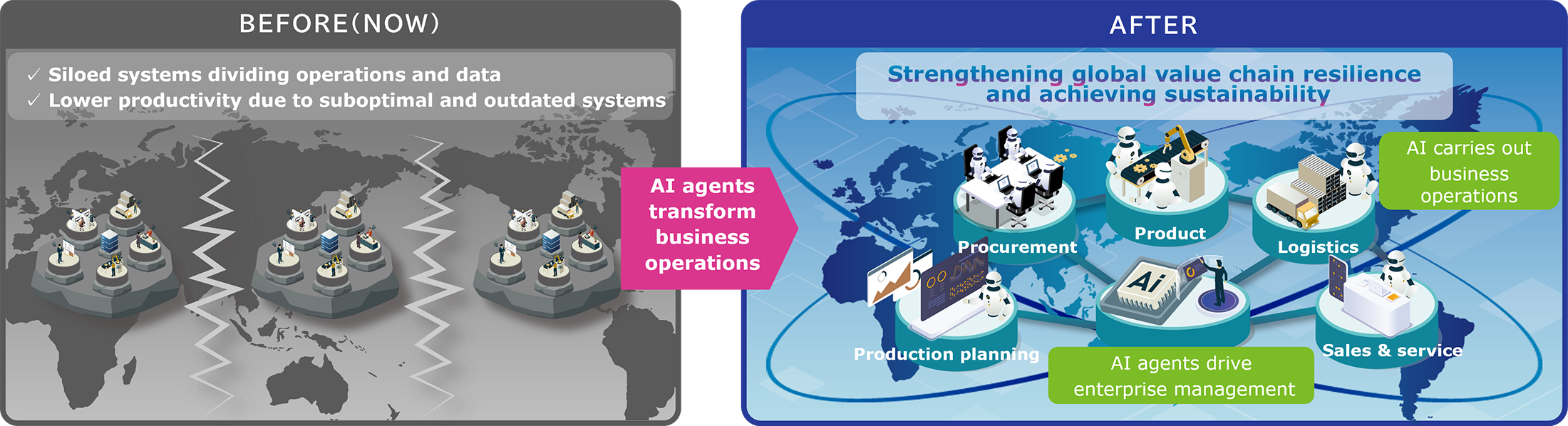 BEFORE: Operations and data fragmented by siloed systems across countries. AFTER: A global value chain integrated and autonomously controlled by AI agents.