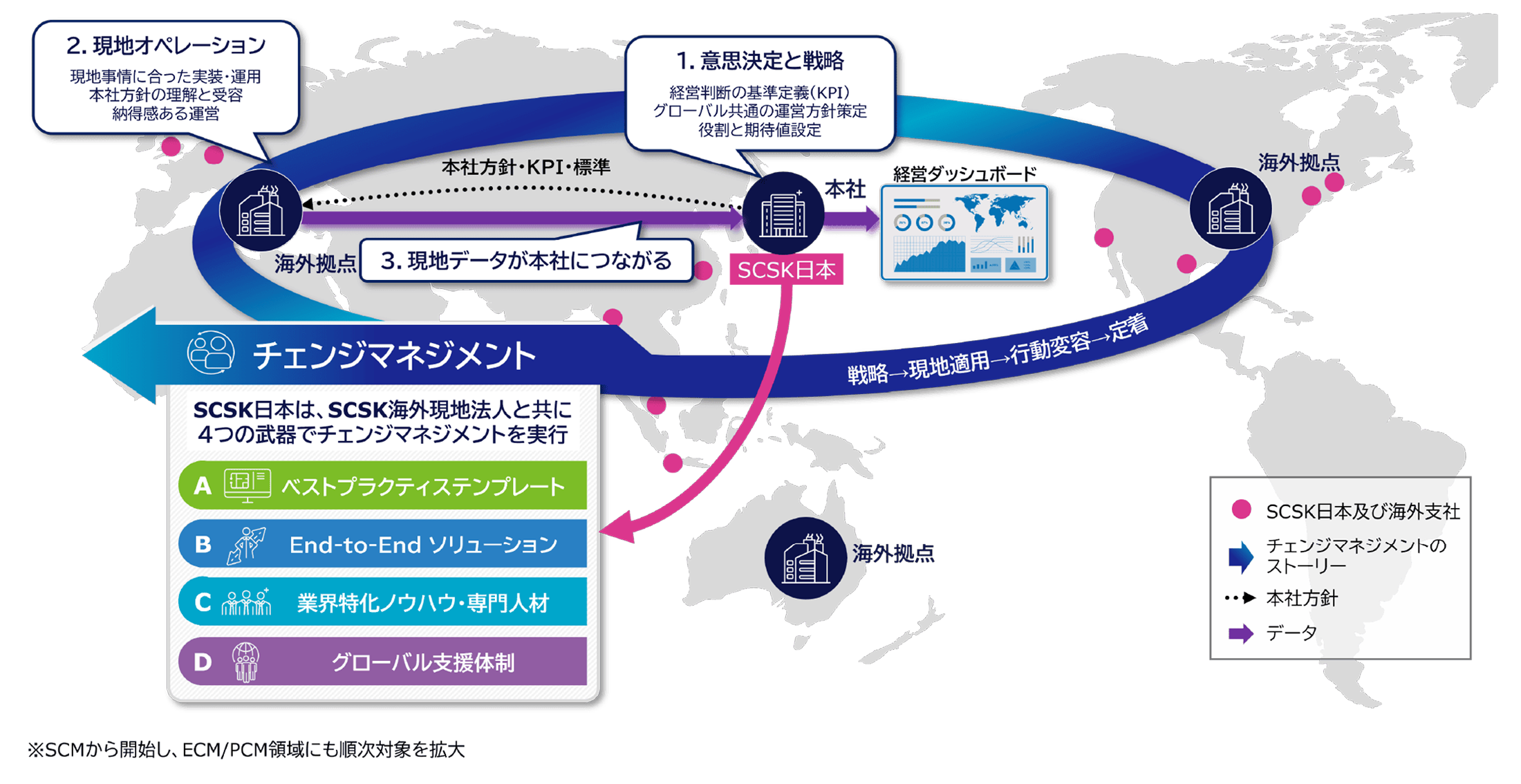 4つの武器（テンプレート、ソリューション、専門人材、支援体制）を活用し、本社から海外拠点への戦略適用とデータ連携、現場への定着を推進する「チェンジマネジメント」の全体概念図