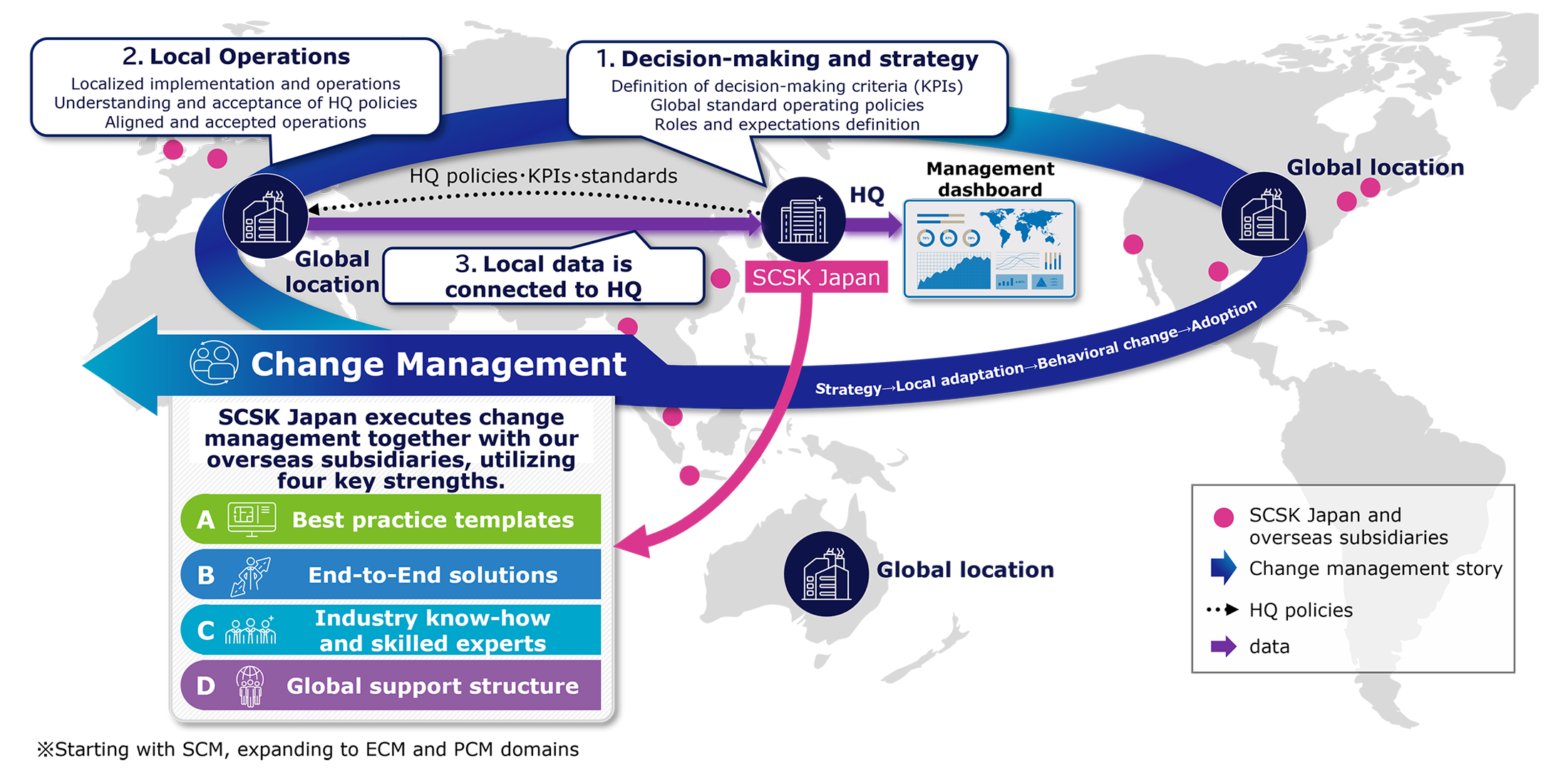 Conceptual diagram of Change Management, driving the rollout of HQ strategy to overseas locations, data integration, and local adoption through four key strengths: templates, solutions, specialized talent, and support structure.
