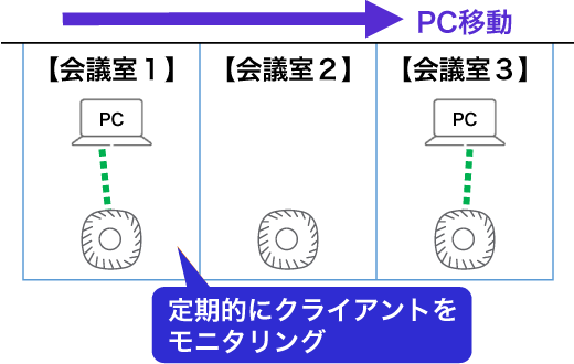 図：Aruba APで【会議室１】から【会議室３】に移動した場合。HPE Aruba特許技術：定期的にクライアントをモニタリング、PCの接続APを自動変更