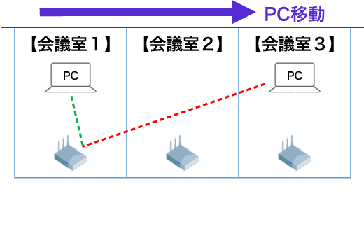 図：一般的なAPで【会議室１】から【会議室３】に移動した場合