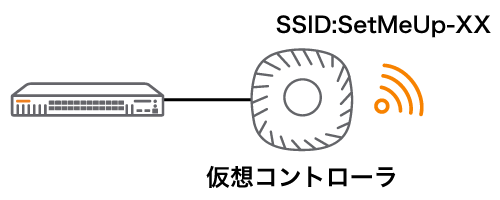 例：SSID:SetMeUp-XX、動作イメージ図