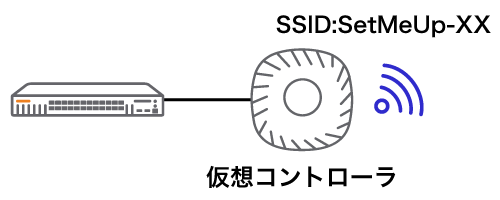 例：SSID:SetMeUp-XX、動作イメージ図