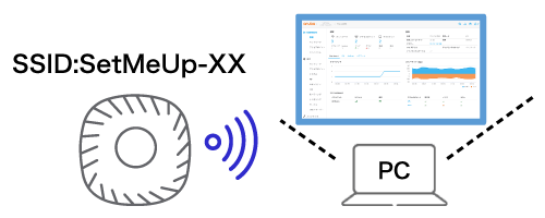 図：PCで設定用SSID（例 SSID:SetMeUp-XX）へ接続、GUIアクセス