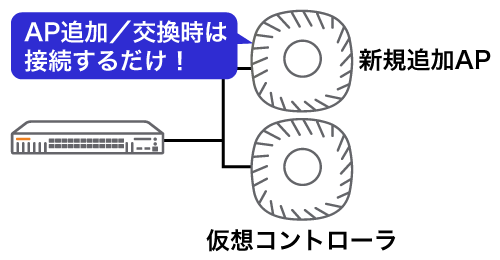 図：AP追加・交換時は接続するだけ！