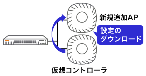 新規追加APによる設定のダウンロードイメージ図