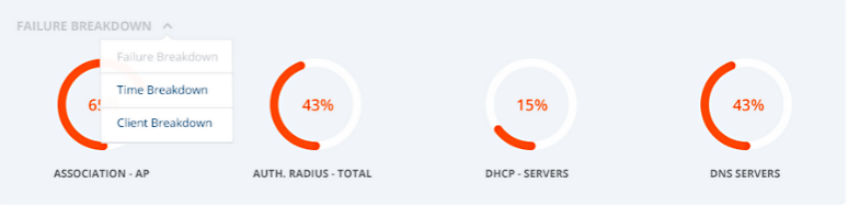 「Failure Breakdown」項目の表示画面イメージ。ASSOCIATION - AP：65％、AUTH.RADIUS - TOTAL：43％、DHCP - SERVERS：15％、DNS SERVERS：43％