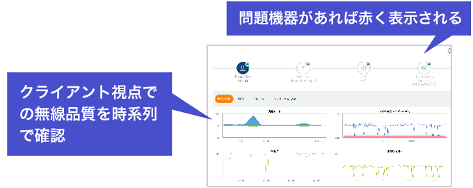 問題機器があれば赤く表示される。クライアント視点での無線品質を時系列で確認可能