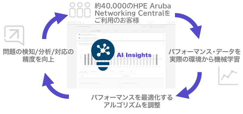 「約40,000のCentralをご利用のお客さま」→「パフォーマンス・データを実際の環境から機械学習」→「パフォーマンスを最適化するアルゴリズムを調整」→「問題の検知／分析／対応の精度を向上」というサイクル