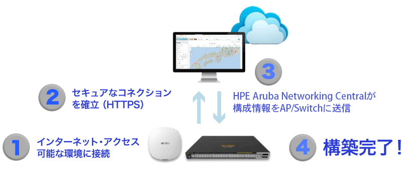 1.インターネット・アクセス可能な環境に接続、2.セキュアなコネクションを確立（HTTPS）、3.Centralが構成情報をAP/Switchに送信、4.構築完了！
