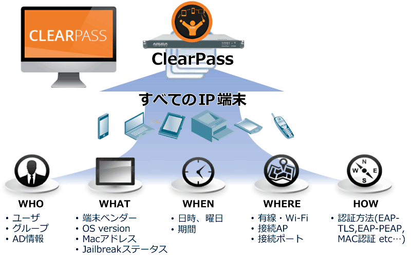 ClearPass：すべてのIP端末を識別して一括管理。【WHO】ユーザ、グループ、AD情報　【WHAT】端末ベンダー、OS version、Macアドレス、Jailbreakステータス　【WHEN】日時・曜日、期間　【WHERE】有線・Wi-Fi、接続AP、接続ポート　【HOW】認証方法（EAPTLS, EAP-PEAP, MAC認証 etc…)