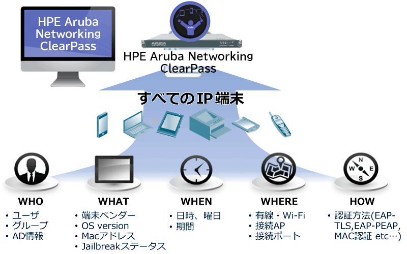 ClearPass：すべてのIP端末を識別して一括管理。【WHO】ユーザ、グループ、AD情報　【WHAT】端末ベンダー、OS version、Macアドレス、Jailbreakステータス　【WHEN】日時・曜日、期間　【WHERE】有線・Wi-Fi、接続AP、接続ポート　【HOW】認証方法（EAPTLS, EAP-PEAP, MAC認証 etc…)