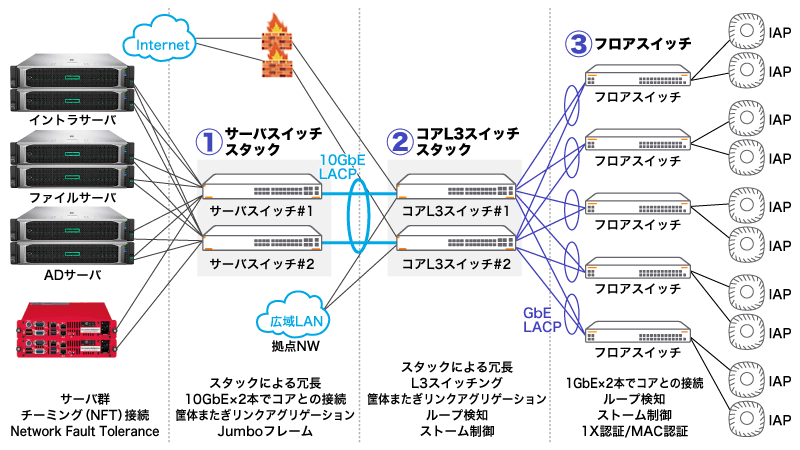 参考構成図：【サーバ群】チーミング（NFT）接続、Network Fault Tolerance、【サーバスイッチスタック】スタックによる冗長、10GbE×2本でコアとの接続、筐体またぎリンクアグリゲーション、Jumboフレーム、【コアL3スイッチスタック】スタックによる冗長、L3スイッチング、筐体またぎリンクアグリゲーション、ループ検知、ストーム制御、【フロアスイッチ】1GbE×2本でコアとの接続、ループ検知、ストーム制御、1X認証/MAC認証、【IAP】Aruba Instant AP