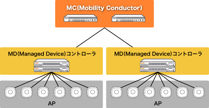 Mobility Conductor構成イメージ