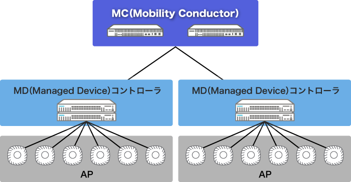 Mobility Conductor構成イメージ