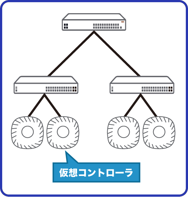 仮想コントローラ型（InstantAPのみ）の構成イメージ