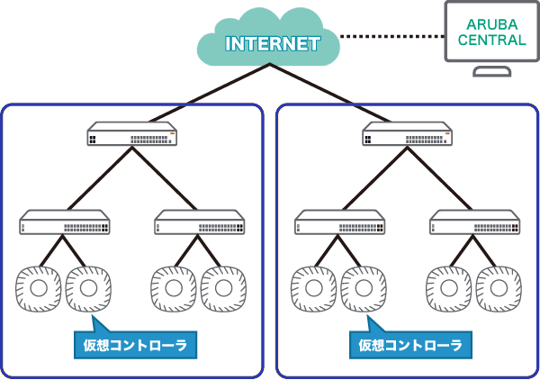 クラウドコントローラ型（Instant AP + Aruba Central）の構成イメージ