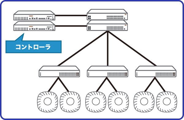 物理コントローラ型（AP + Mobility Controller）の構成イメージ