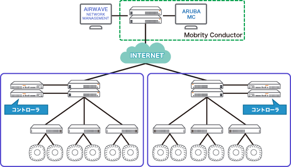 物理コントローラ集約型（AP + Mobility Controller + Mobrity Conductor）の構成イメージ