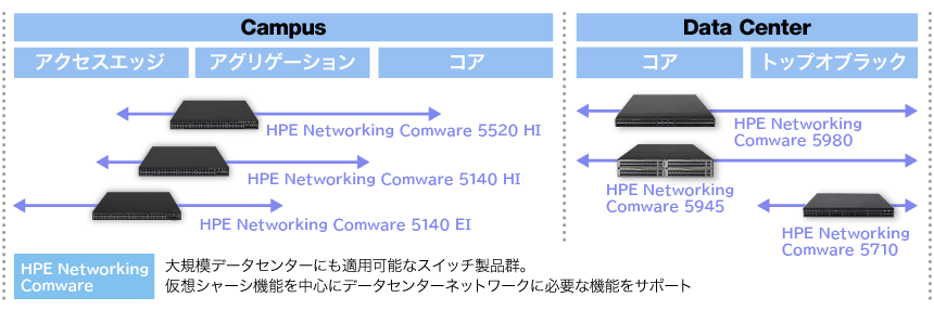 Comware 製品ラインアップイメージ図。Comware（FlexNetwork）は大規模データセンターにも適用可能なスイッチ製品群。仮想シャーシ機能を中心にデータセンターネットワークに必要な機能をサポート