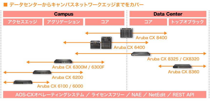 Aruba OS-CX 製品ラインアップイメージ図