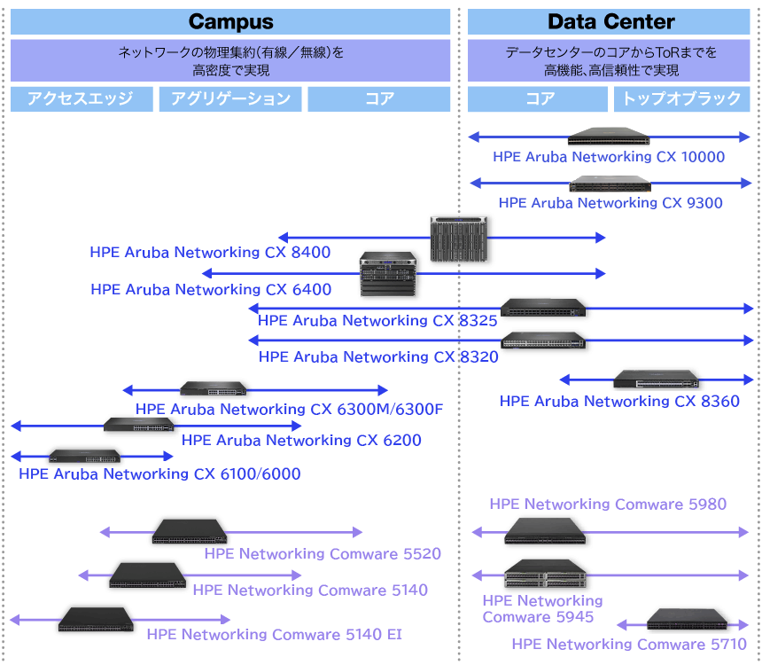 HPE-Aruba 有線 製品ラインアップイメージ図