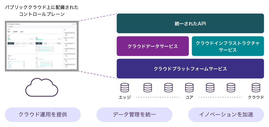 Data Services Cloud Console（DSCC） 統合データ運用のためのクラウドコンソール