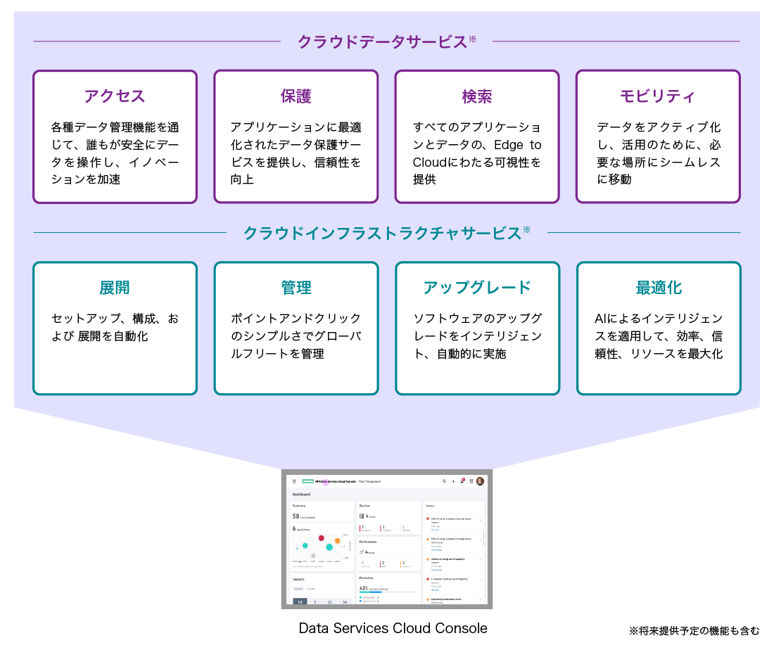 各種データサービス／インフラサービスを一元的に提供