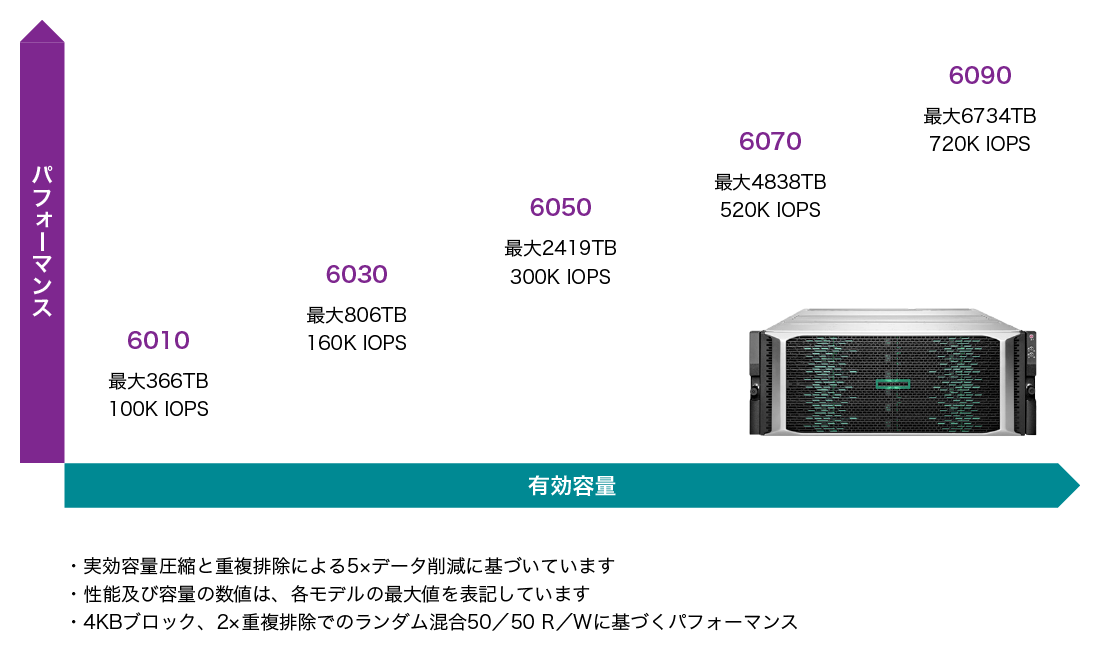 HPE Alletra 6000 オールフラッシュアレイファミリー